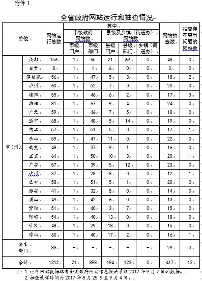 四川省人民政府办公厅关于2017年第三季度全省政府网站抽查情况的通报